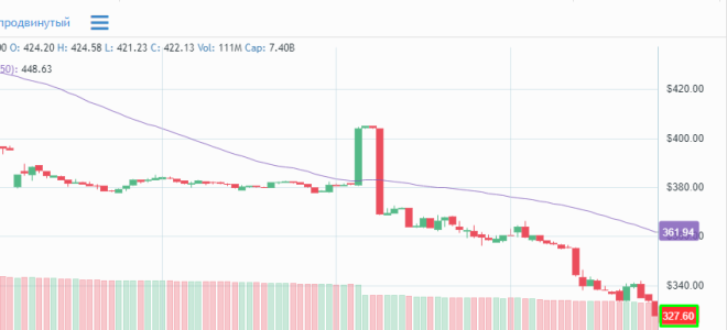 Обзор изменения котировок криптовалют после форка Биткоин Кэш