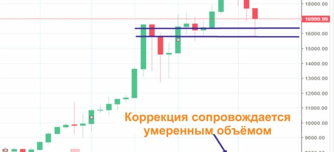 Обзор курса криптовалюты биткоина к доллару и альткоинов на сегодня