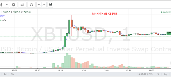Реакции рынка на FUD и надолго ли вырос Биткоин?