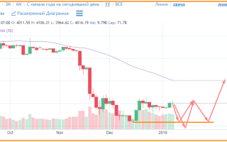 Рост рынка Биткоина в 2019