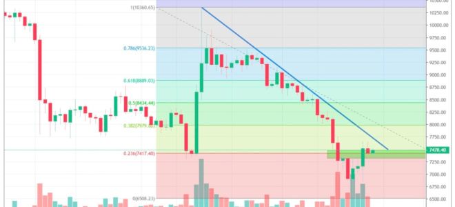 Итоги недели: качели биткоина побуждают регуляторов к действиям