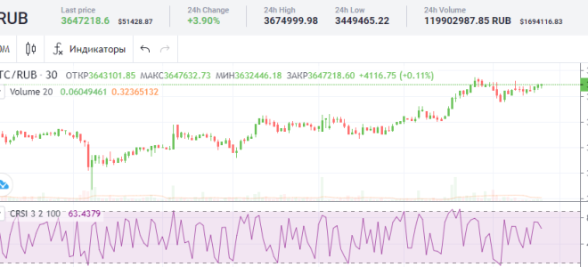 Индикатор RSI Коннора: что означает, как применяется