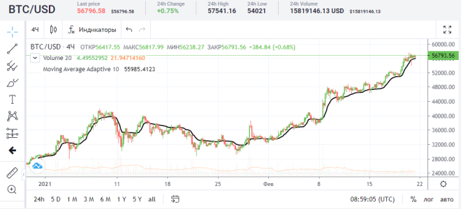 Adaptive Moving Average: свойства и возможности