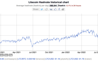Хешрейт Litecoin взлетел до рекордного уровня