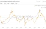 SSR: индикатор поведения биткоин-инвесторов