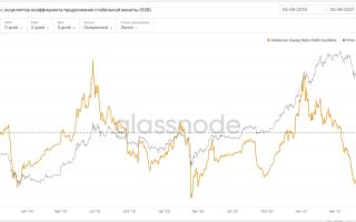 SSR: индикатор поведения биткоин-инвесторов