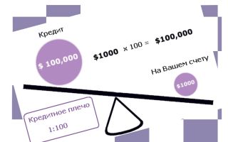 Торговля криптовалютами с маржинальным плечом