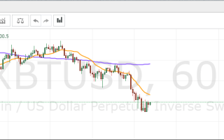 VWAP: индикатор краткосрочных трейдеров