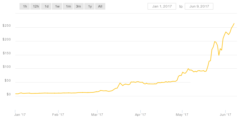 график курса обмена криптовалют