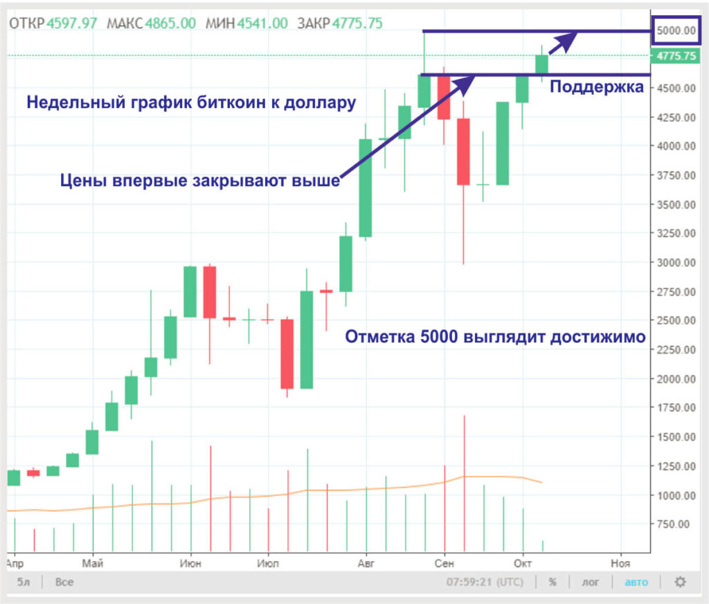 Биткоин к доллару