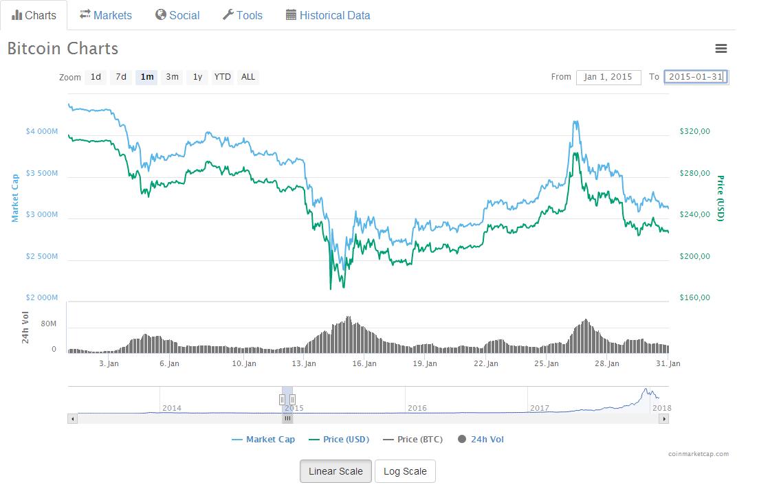 график биткоина онлайн