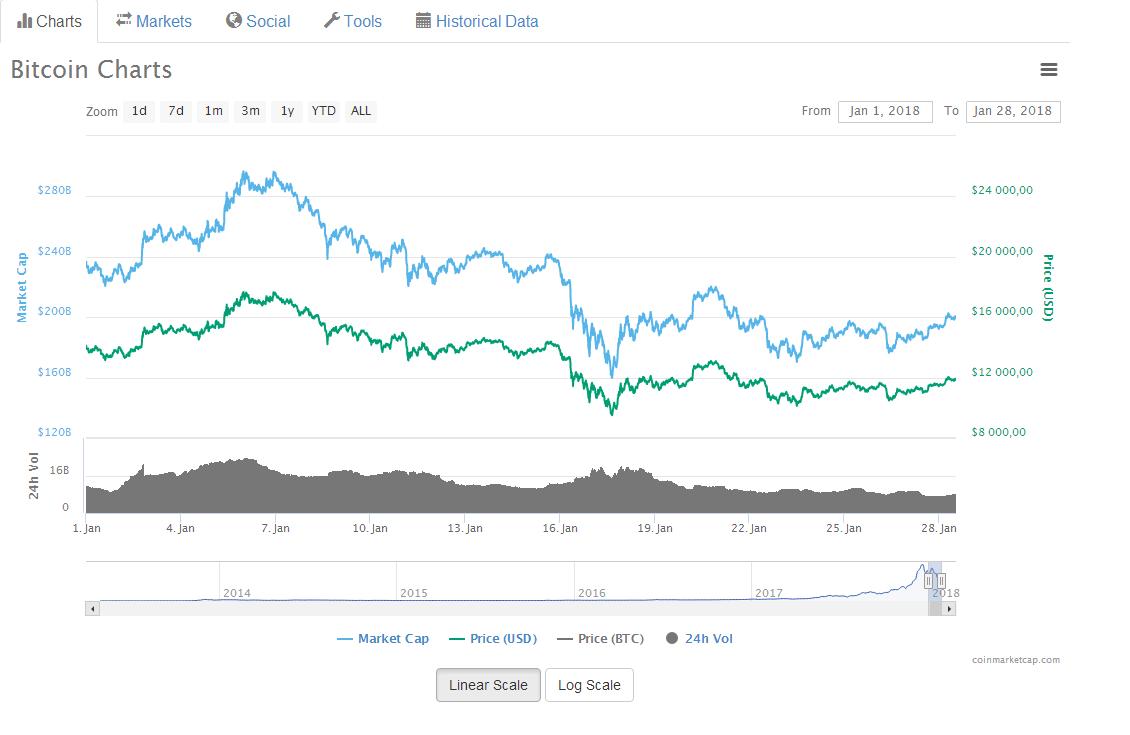 график биткоина онлайн