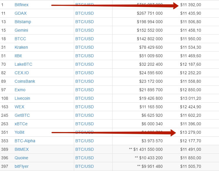 лучшие биржи криптовалют coinmarketcap