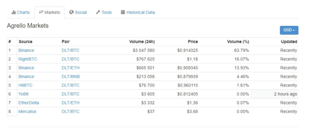 новые криптовалюты 2018 биржи и ликвидность