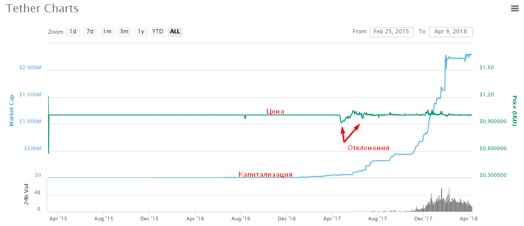 Курс рубля к юсдт. Tether криптовалюта график. Tether USD график. Tether криптовалюта курс. USDT криптовалюта.