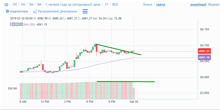 график биткоин