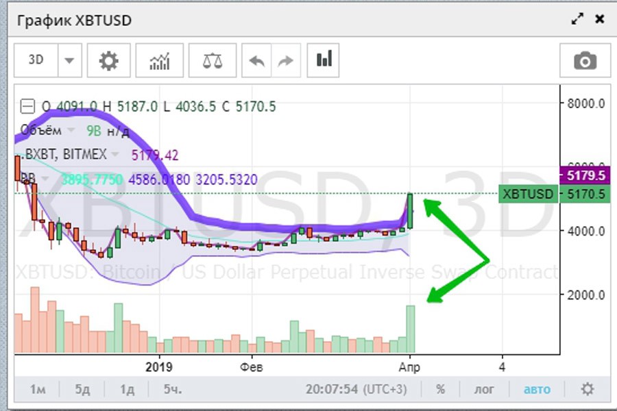 Биткоин растет