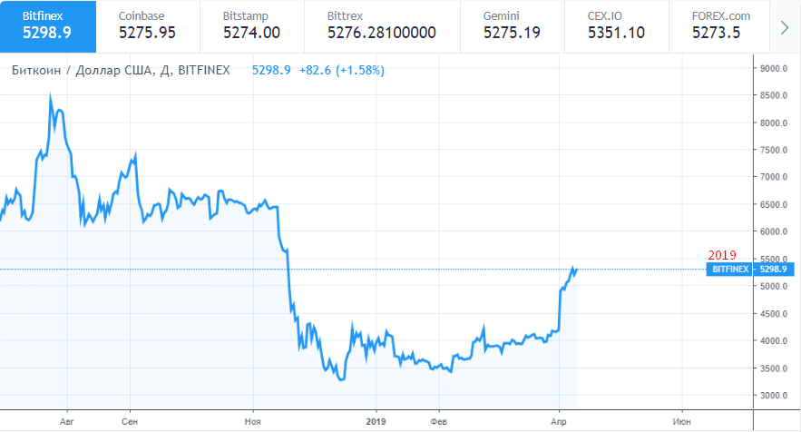 биткоин стоит на перепутье 2019