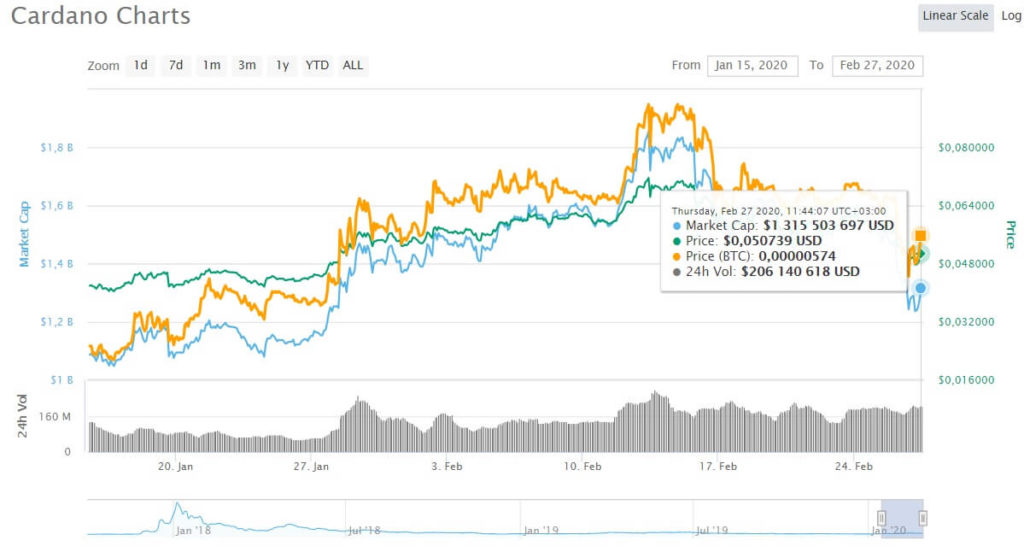 cardano курс