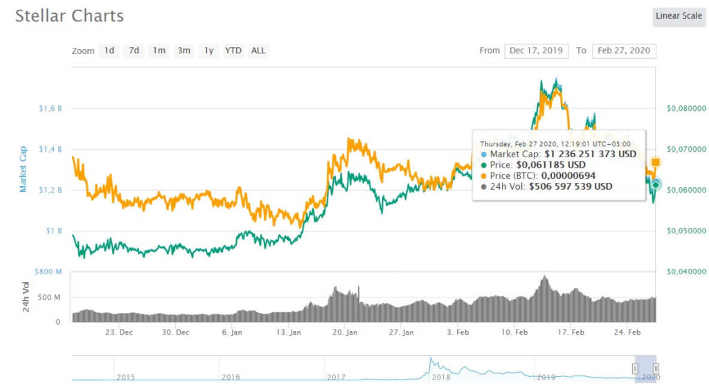 stellar курс