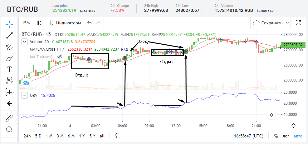 МА с пересечением ЕМА и фильтром OBV 