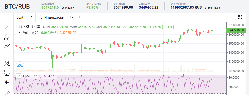 RSI Коннора на бирже Эксмо