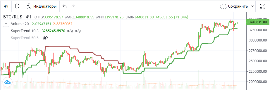 Supertrend на биткоине