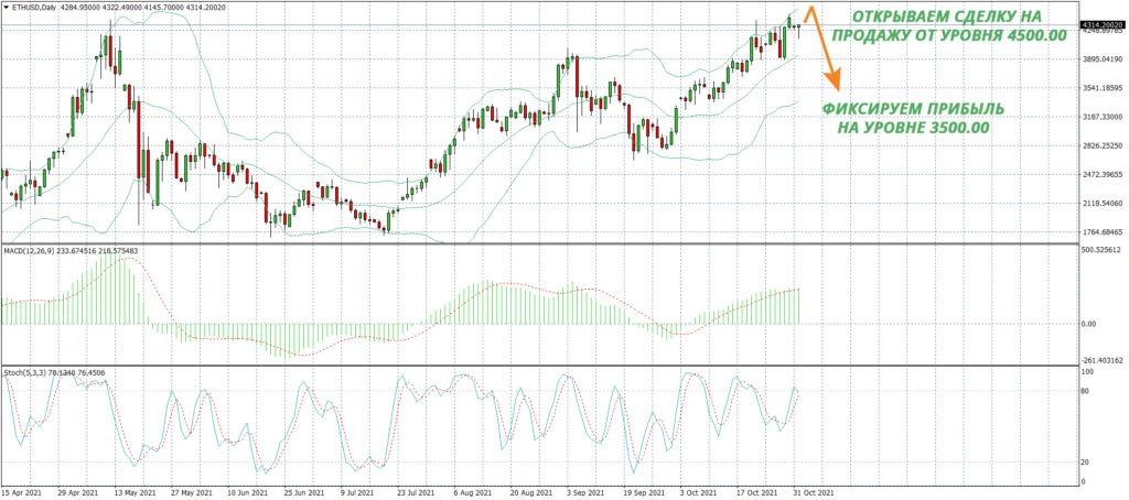 ETHUSDDaily