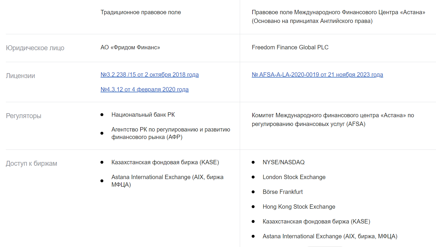 freedom finance брокерский счет казахстан