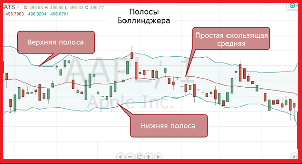 какие индикаторы лучше использовать в трейдинге