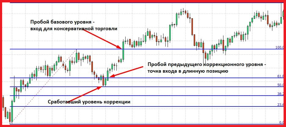 какие индикаторы использовать в трейдинге