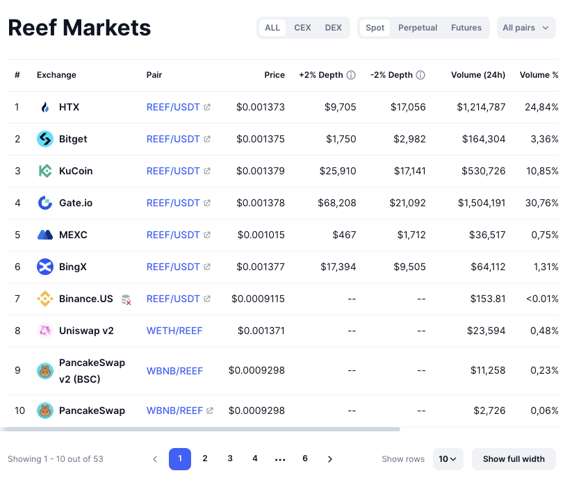 reef монета прогноз
