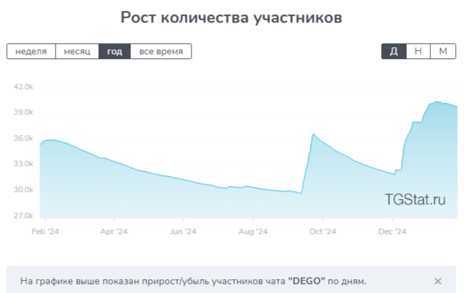 dego finance прогноз